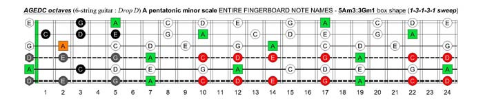 A pentatonic minor scale (13131 sweep) - 5Am3:3Gm1 box shape